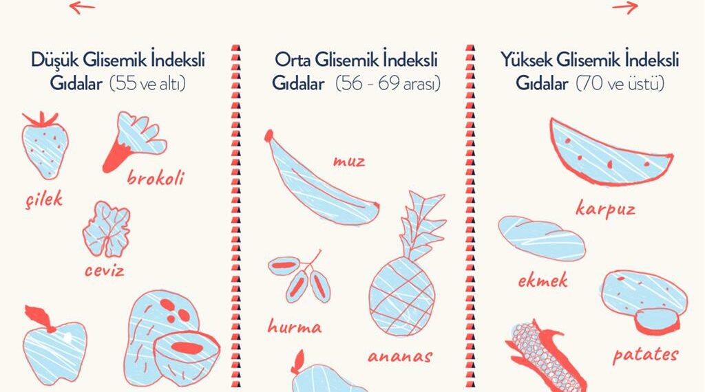 Glisemik İndeks Nedir? Glisemik İndeksin Yüksek Olduğu Besinler Nelerdir?