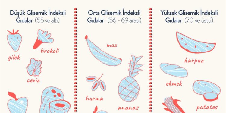 Glisemik İndeks Nedir? Glisemik İndeksin Yüksek Olduğu Besinler Nelerdir?