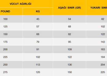 Yüksek Protein Alımı Sonuçları Nelerdir? Günde Ne Kadar Protein Alınmalıdır?